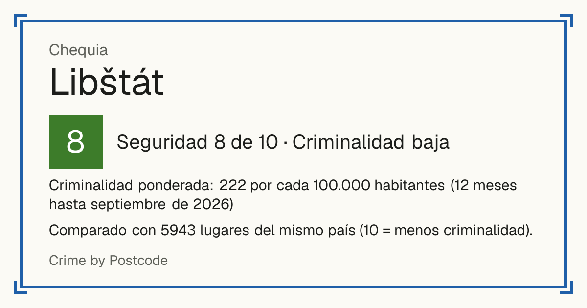 Libštát, Chequia: Seguridad 8 de 10 (Criminalidad baja). Criminalidad ponderada: 222 por cada 100.000 habitantes (12 meses hasta septiembre de 2026).
