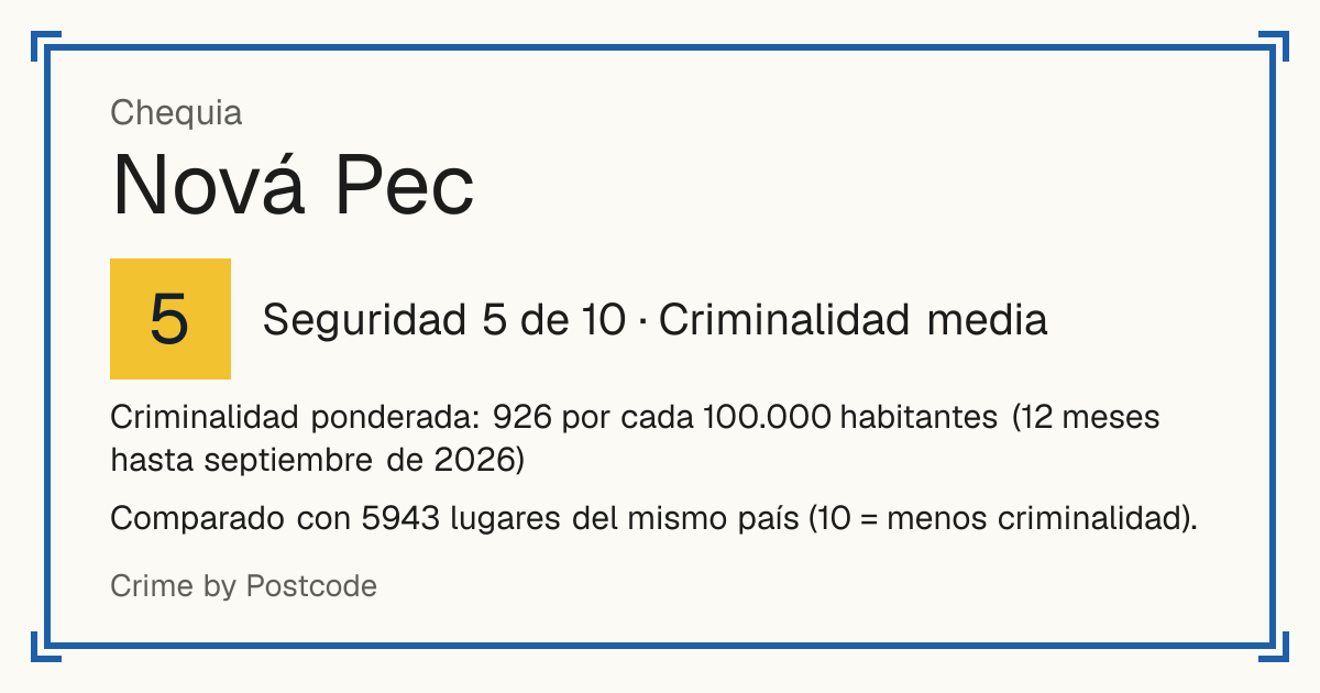 Nová Pec, Chequia: Seguridad 5 de 10 (Criminalidad media). Criminalidad ponderada: 926 por cada 100.000 habitantes (12 meses hasta septiembre de 2026).