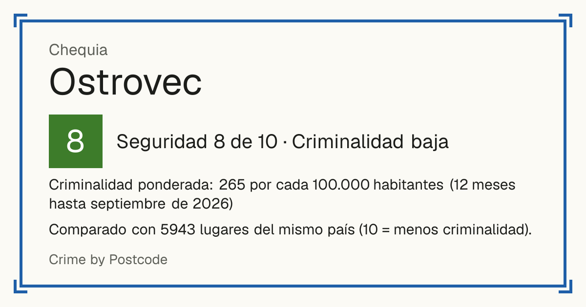 Ostrovec, Chequia: Seguridad 8 de 10 (Criminalidad baja). Criminalidad ponderada: 265 por cada 100.000 habitantes (12 meses hasta septiembre de 2026).