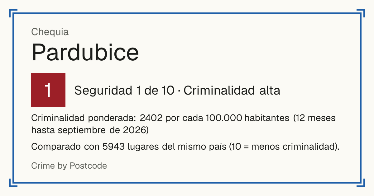 Pardubice, Chequia: Seguridad 1 de 10 (Criminalidad alta). Criminalidad ponderada: 2402 por cada 100.000 habitantes (12 meses hasta septiembre de 2026).