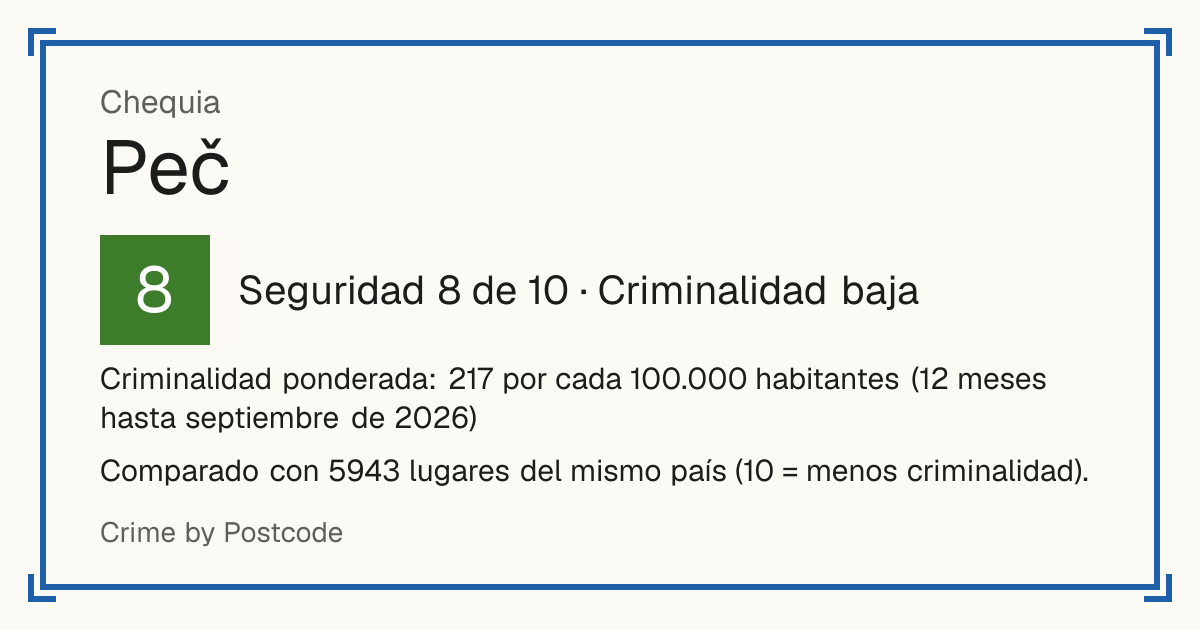 Peč, Chequia: Seguridad 8 de 10 (Criminalidad baja). Criminalidad ponderada: 217 por cada 100.000 habitantes (12 meses hasta septiembre de 2026).