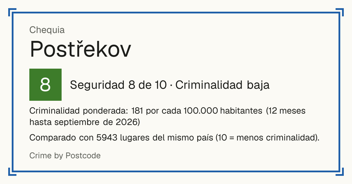 Postřekov, Chequia: Seguridad 8 de 10 (Criminalidad baja). Criminalidad ponderada: 181 por cada 100.000 habitantes (12 meses hasta septiembre de 2026).