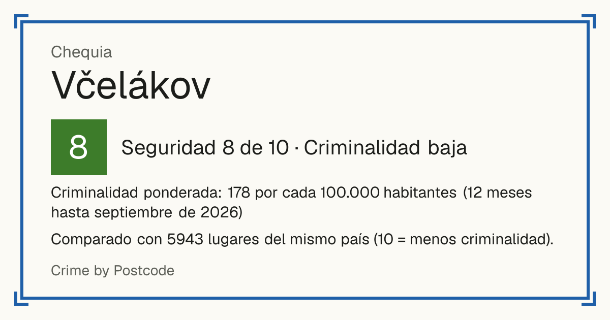 Včelákov, Chequia: Seguridad 8 de 10 (Criminalidad baja). Criminalidad ponderada: 178 por cada 100.000 habitantes (12 meses hasta septiembre de 2026).