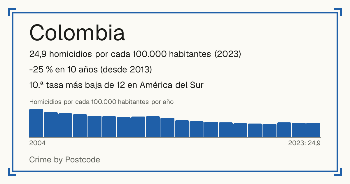 Colombia: 24,9 homicidios por cada 100.000 habitantes (2023). -25 % en 10 años (desde 2013). 10.ª tasa más baja de 12 en América del Sur.