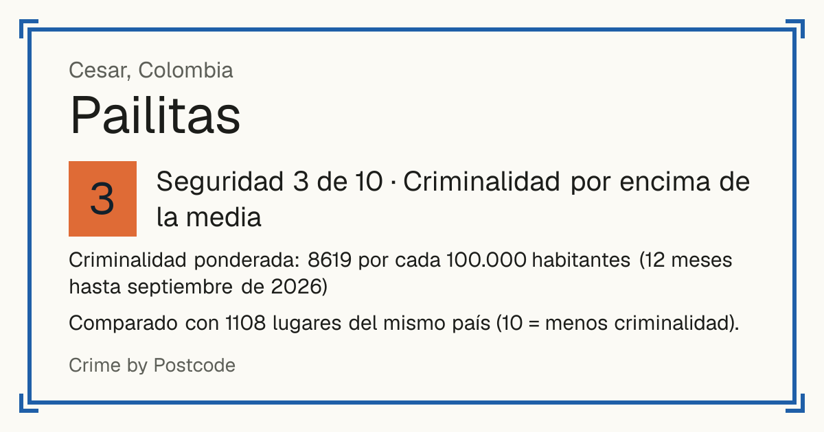 Pailitas, Colombia: Seguridad 3 de 10 (Criminalidad por encima de la media). Comparado con 1108 lugares del mismo país (10 = menos criminalidad).