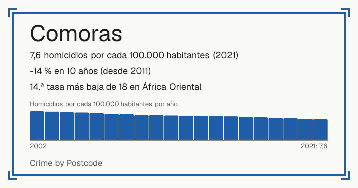 Comoras: 7,6 homicidios por cada 100.000 habitantes (2021). -14 % en 10 años (desde 2011). 14.ª tasa más baja de 18 en África Oriental.