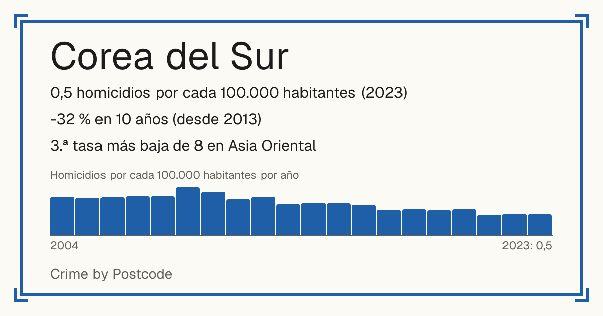 Corea del Sur: 0,5 homicidios por cada 100.000 habitantes (2023). -32 % en 10 años (desde 2013). 3.ª tasa más baja de 8 en Asia Oriental.