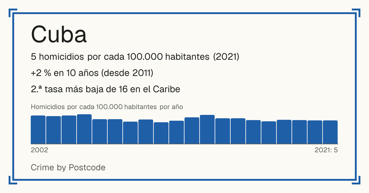 Cuba: 5 homicidios por cada 100.000 habitantes (2021). +2 % en 10 años (desde 2011). 2.ª tasa más baja de 16 en el Caribe.