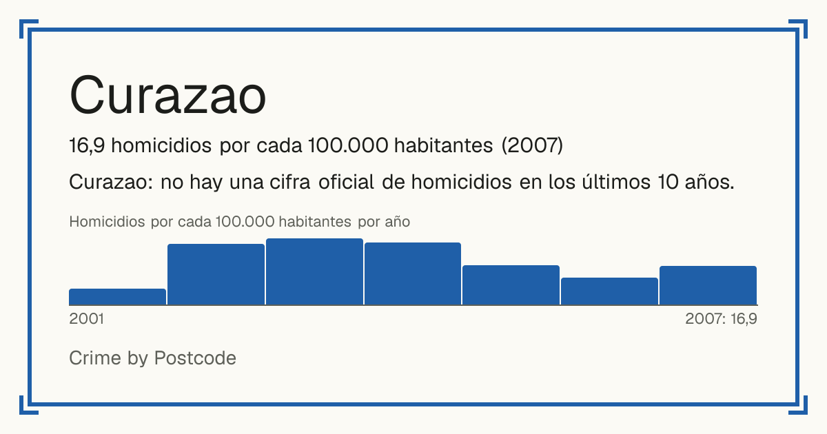 Curazao: 16,9 homicidios por cada 100.000 habitantes (2007).