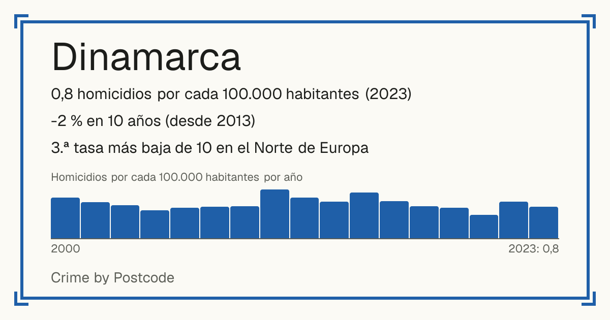 Dinamarca: 0,8 homicidios por cada 100.000 habitantes (2023). -2 % en 10 años (desde 2013). 3.ª tasa más baja de 10 en el Norte de Europa.