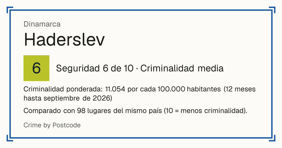 Haderslev, Dinamarca: Seguridad 6 de 10 (Criminalidad media). Criminalidad ponderada: 11.054 por cada 100.000 habitantes (12 meses hasta septiembre de 2026).