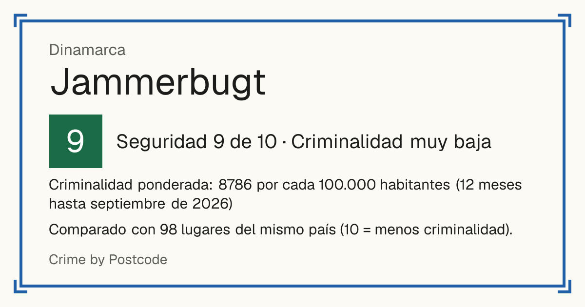 Jammerbugt, Dinamarca: Seguridad 9 de 10 (Criminalidad muy baja). Criminalidad ponderada: 8786 por cada 100.000 habitantes (12 meses hasta septiembre de 2026).