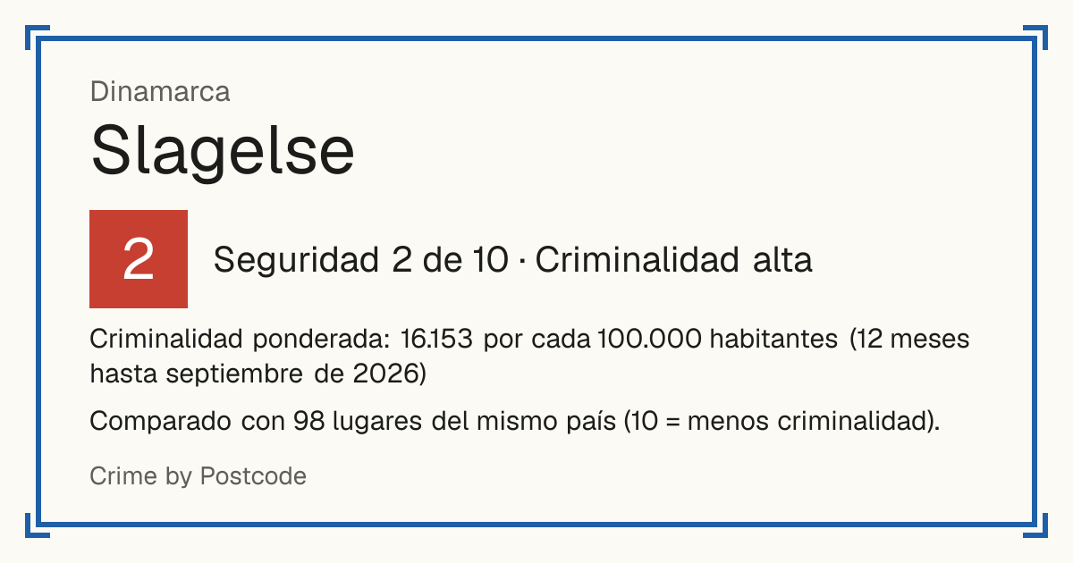 Slagelse, Dinamarca: Seguridad 2 de 10 (Criminalidad alta). Criminalidad ponderada: 16.153 por cada 100.000 habitantes (12 meses hasta septiembre de 2026).