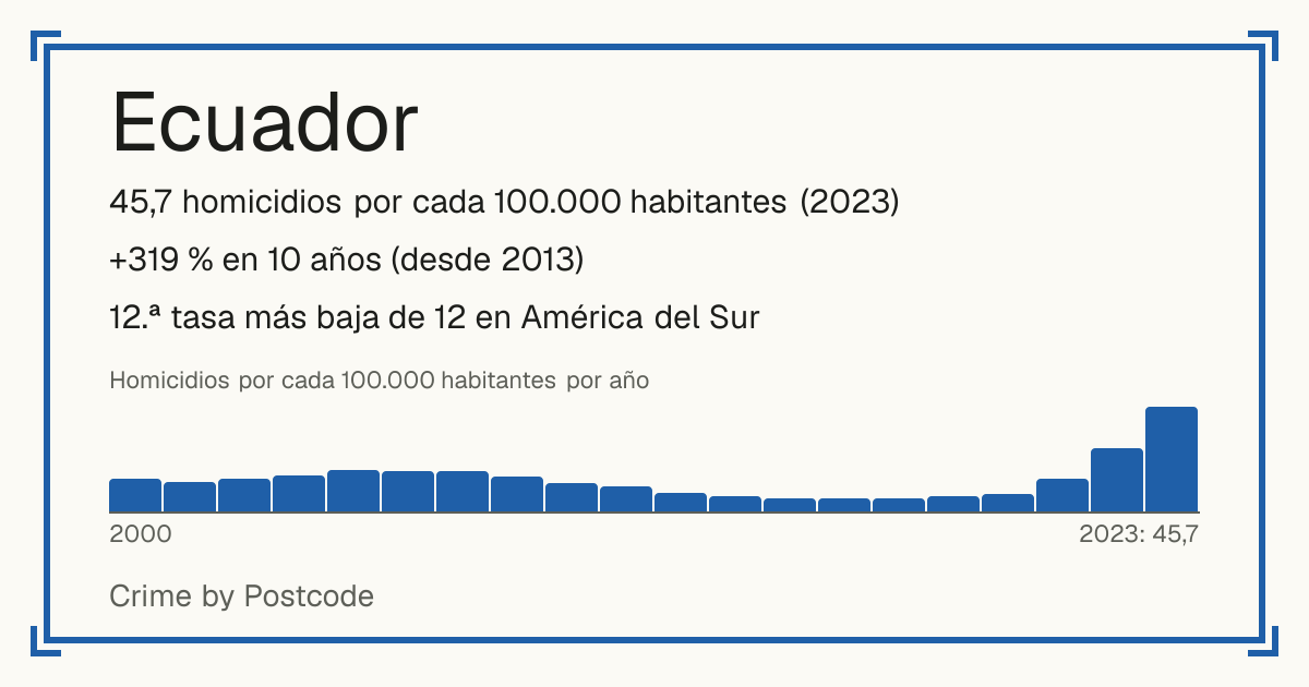 Ecuador: 45,7 homicidios por cada 100.000 habitantes (2023). +319 % en 10 años (desde 2013). 12.ª tasa más baja de 12 en América del Sur.