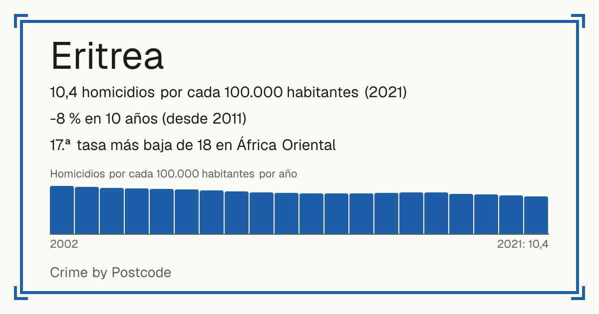 Eritrea: 10,4 homicidios por cada 100.000 habitantes (2021). -8 % en 10 años (desde 2011). 17.ª tasa más baja de 18 en África Oriental.