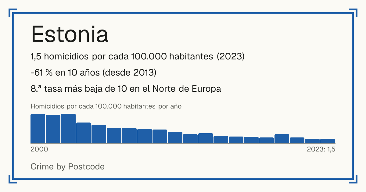 Estonia: 1,5 homicidios por cada 100.000 habitantes (2023). -61 % en 10 años (desde 2013). 8.ª tasa más baja de 10 en el Norte de Europa.