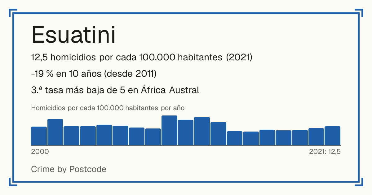 Esuatini: 12,5 homicidios por cada 100.000 habitantes (2021). -19 % en 10 años (desde 2011). 3.ª tasa más baja de 5 en África Austral.