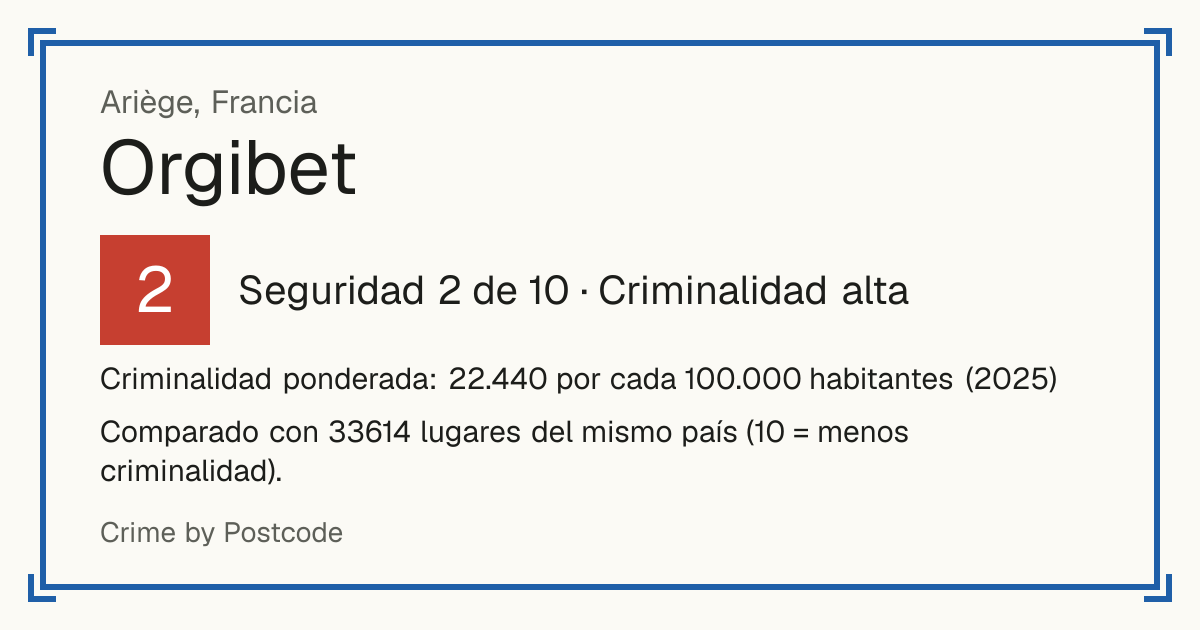 Orgibet, Francia: Seguridad 2 de 10 (Criminalidad alta). Criminalidad ponderada: 22.440 por cada 100.000 habitantes (2025).