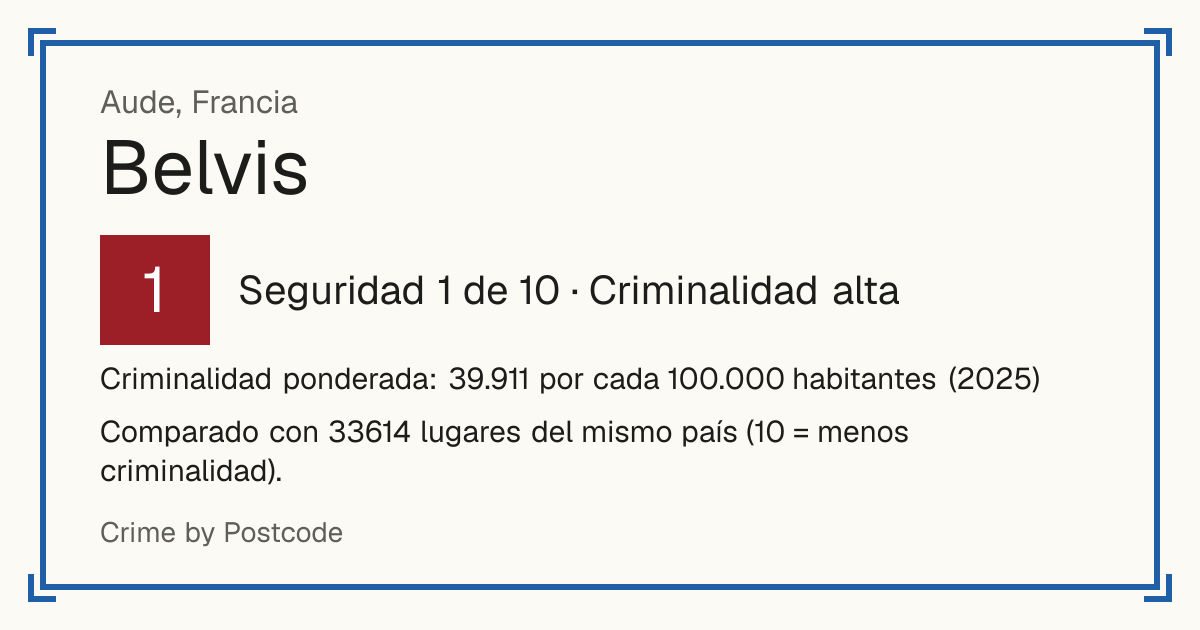 Belvis, Francia: Seguridad 1 de 10 (Criminalidad alta). Criminalidad ponderada: 39.911 por cada 100.000 habitantes (2025).