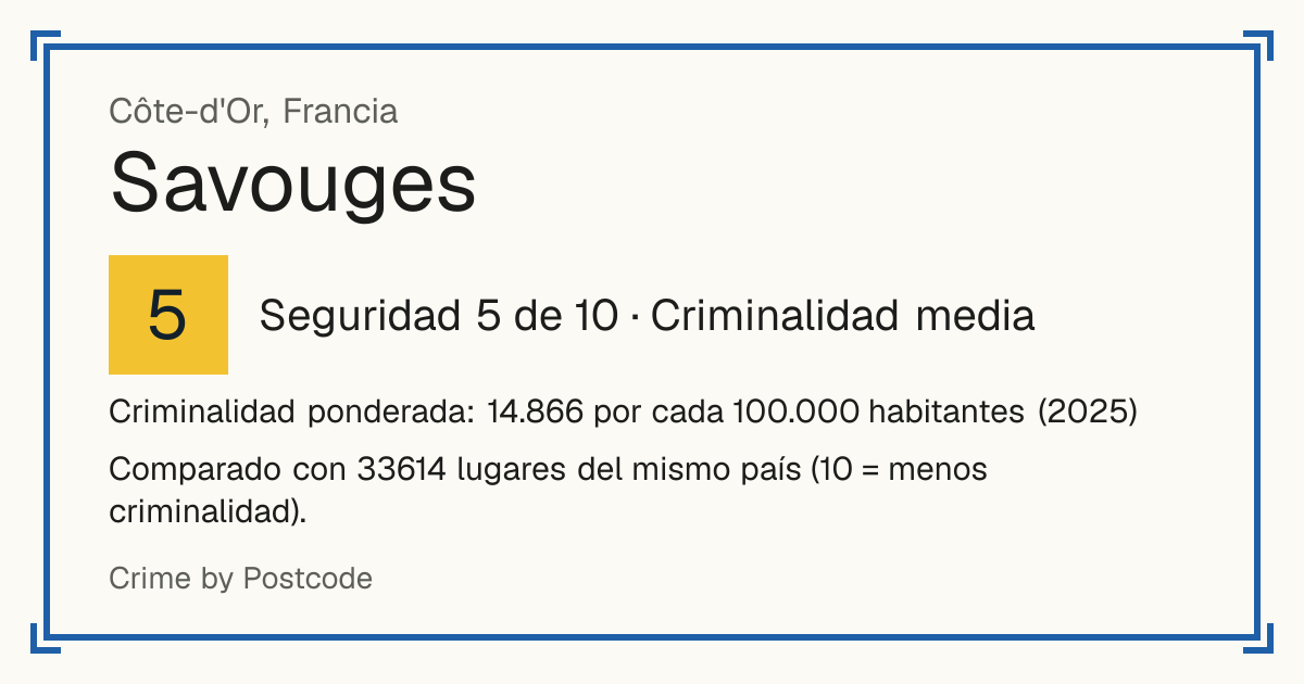Savouges, Francia: Seguridad 5 de 10 (Criminalidad media). Criminalidad ponderada: 14.866 por cada 100.000 habitantes (2025).