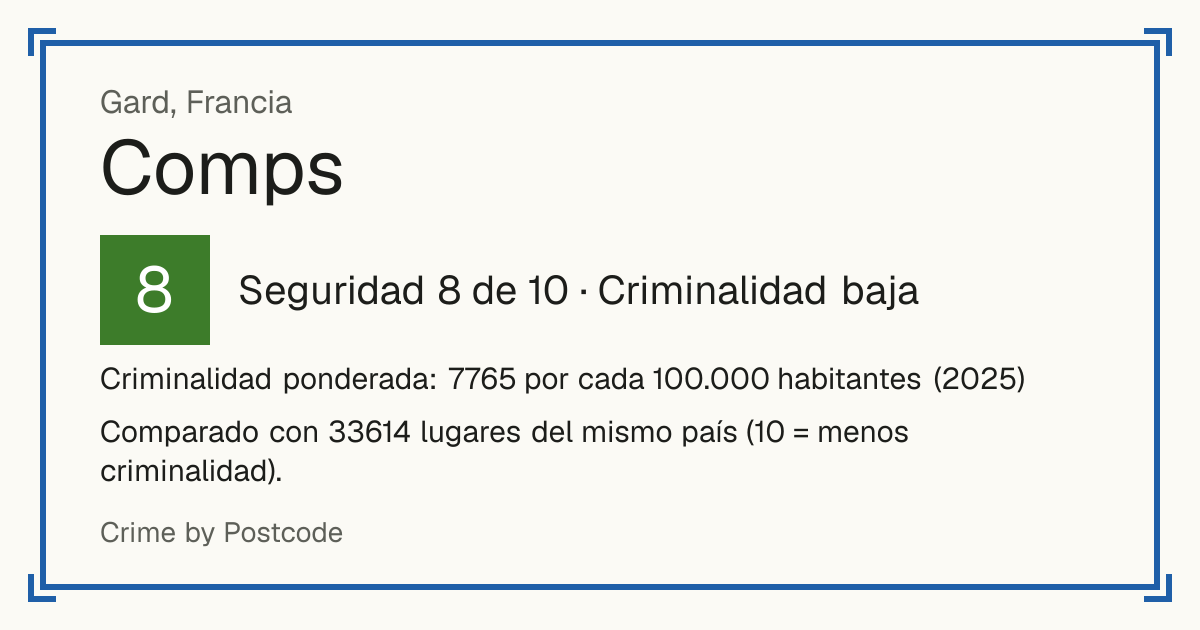 Comps, Gard, Francia: Seguridad 8 de 10 (Criminalidad baja). Criminalidad ponderada: 7765 por cada 100.000 habitantes (2025).