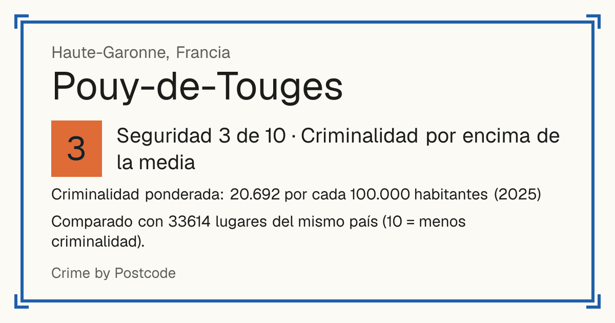Pouy-de-Touges, Francia: Seguridad 3 de 10 (Criminalidad por encima de la media). Criminalidad ponderada: 20.692 por cada 100.000 habitantes (2025).