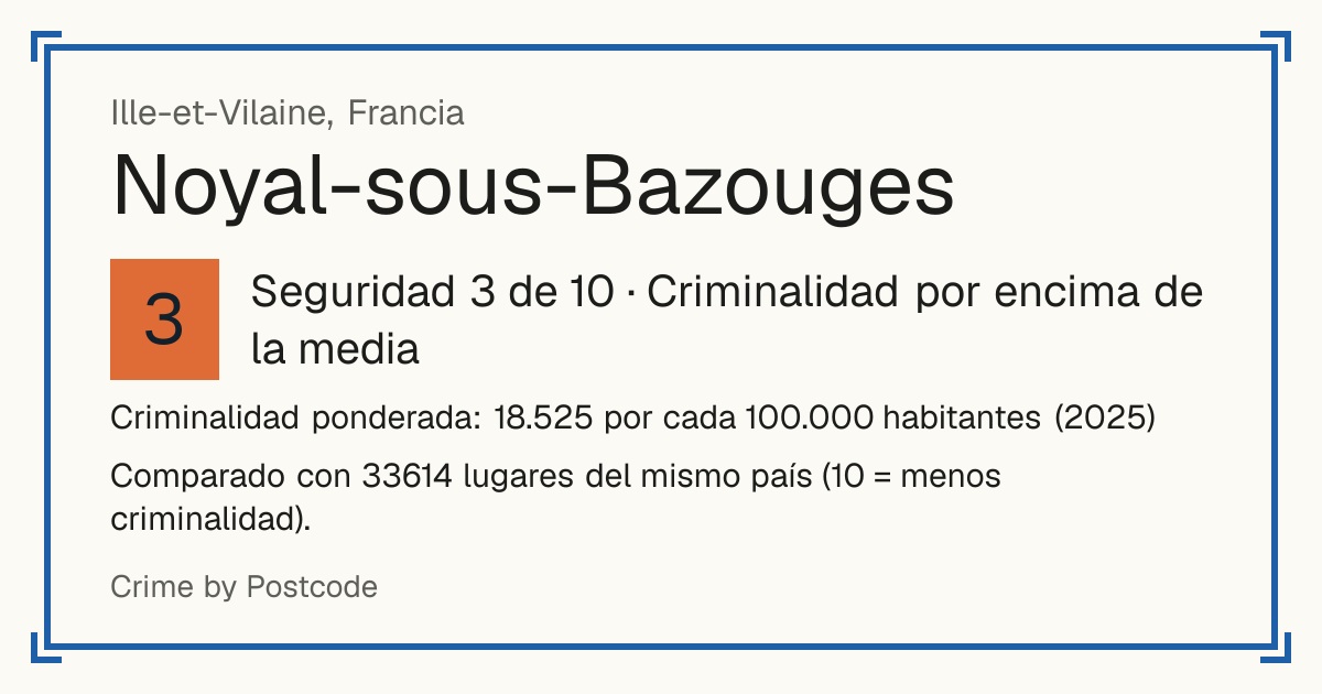 Noyal-sous-Bazouges, Francia: Seguridad 3 de 10 (Criminalidad por encima de la media). Criminalidad ponderada: 18.525 por cada 100.000 habitantes (2025).