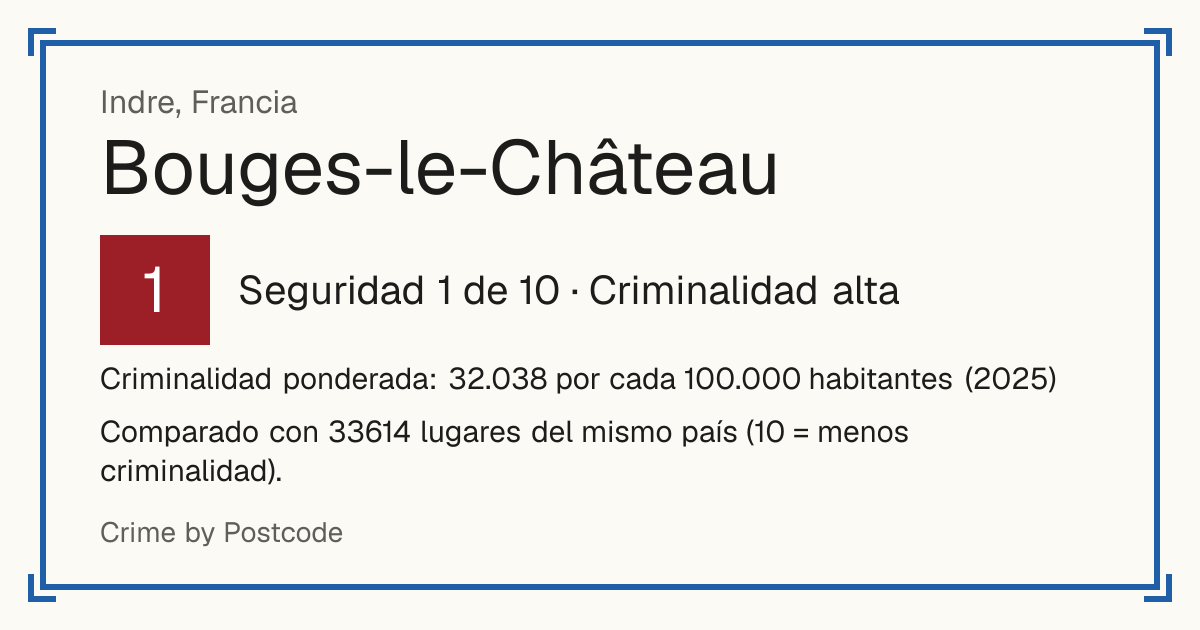 Bouges-le-Château, Francia: Seguridad 1 de 10 (Criminalidad alta). Criminalidad ponderada: 32.038 por cada 100.000 habitantes (2025).