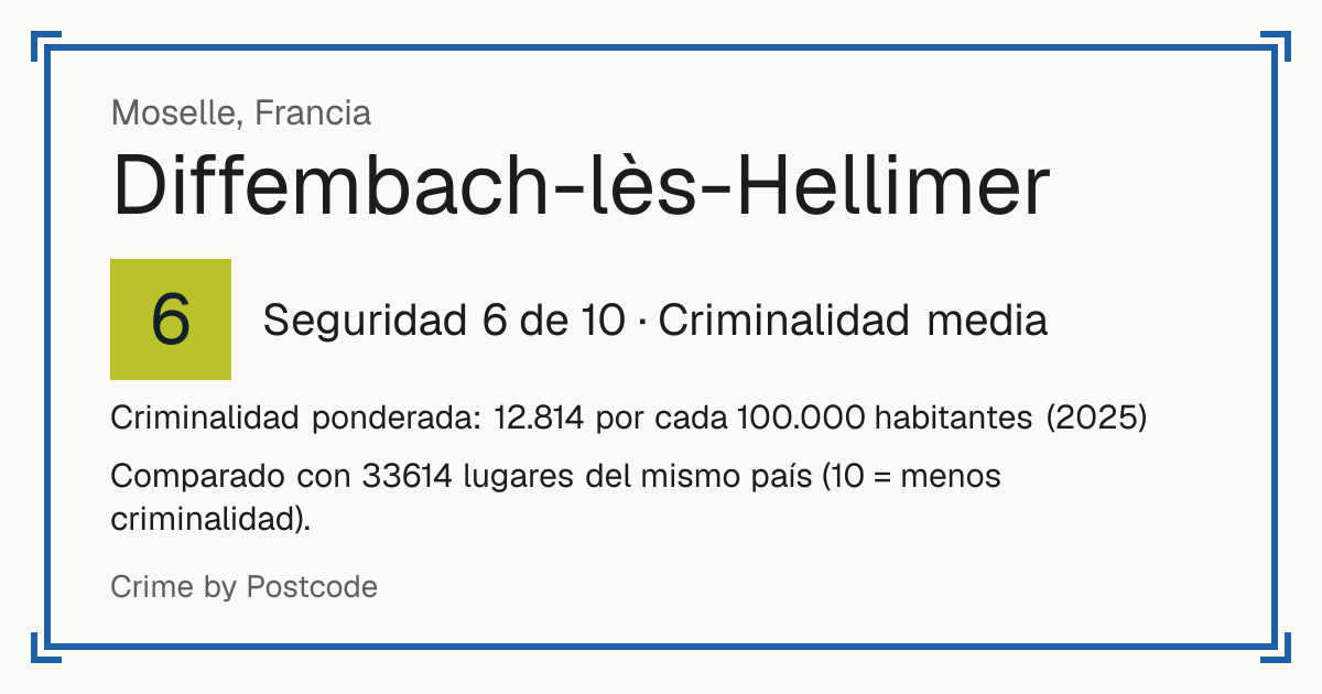 Diffembach-lès-Hellimer, Francia: Seguridad 6 de 10 (Criminalidad media). Criminalidad ponderada: 12.814 por cada 100.000 habitantes (2025).