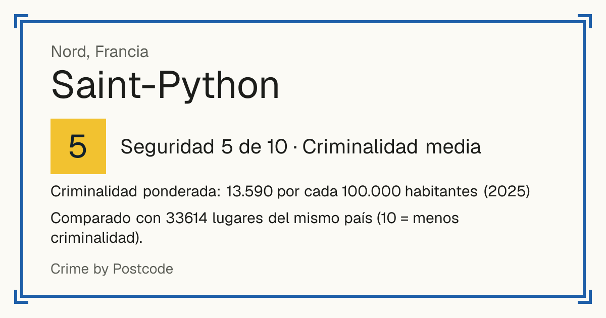 Saint-Python, Francia: Seguridad 5 de 10 (Criminalidad media). Criminalidad ponderada: 13.590 por cada 100.000 habitantes (2025).