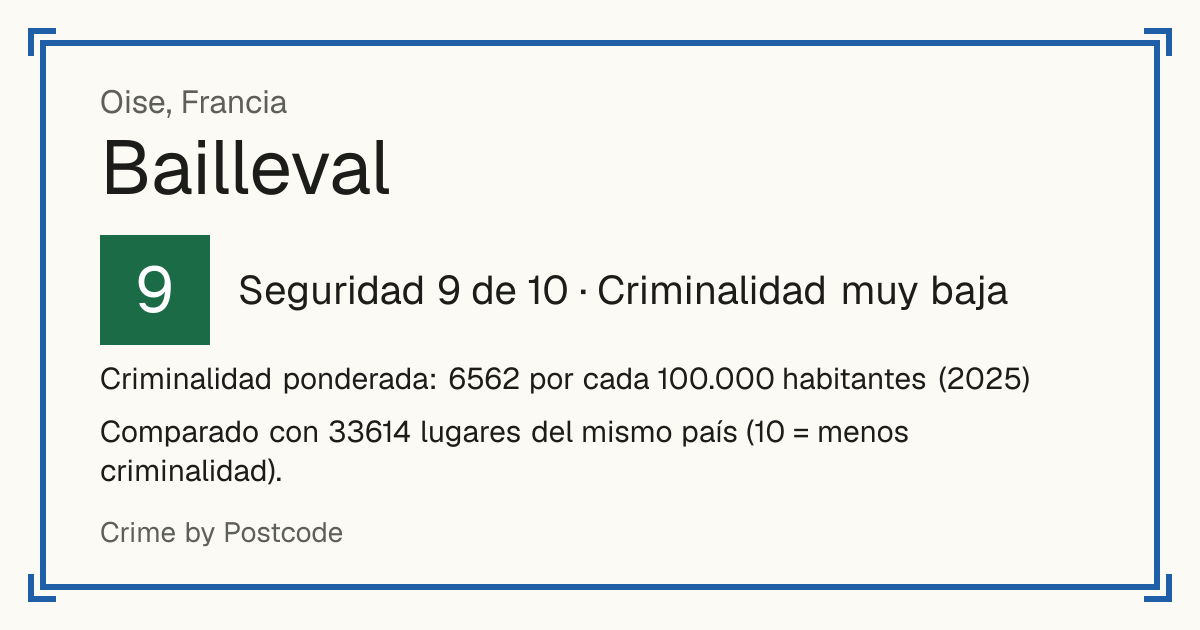 Bailleval, Francia: Seguridad 9 de 10 (Criminalidad muy baja). Criminalidad ponderada: 6562 por cada 100.000 habitantes (2025).