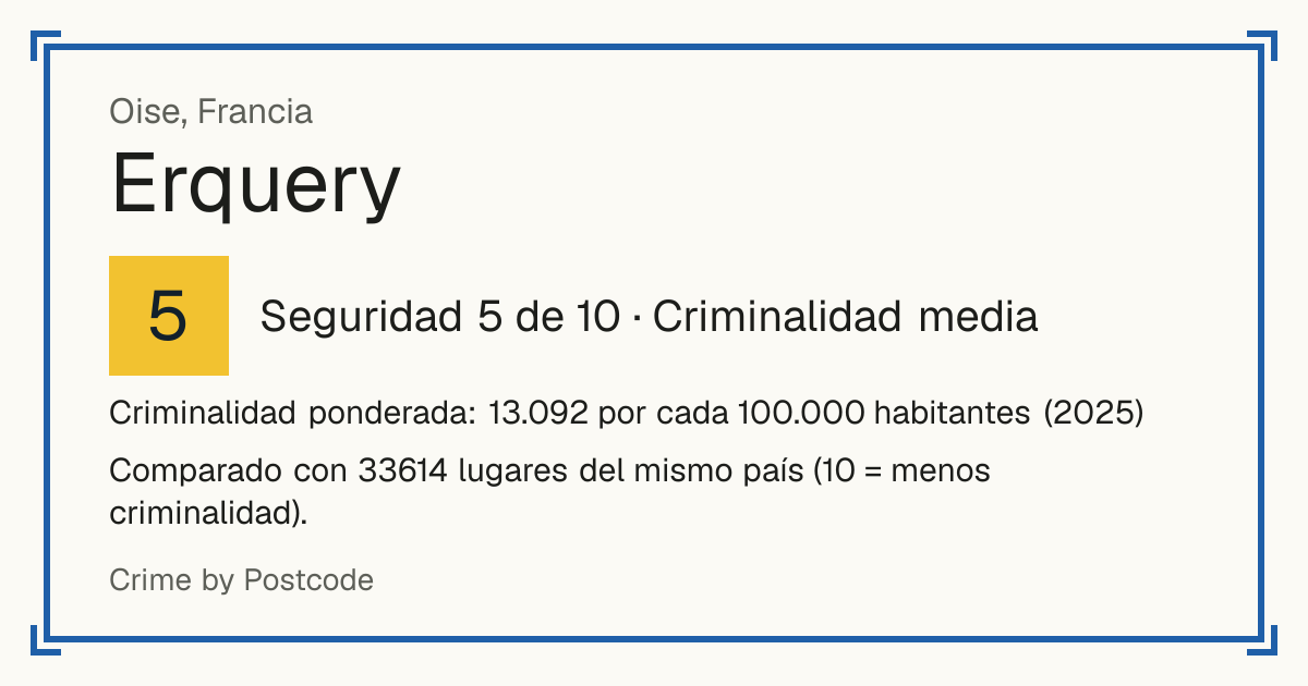Erquery, Francia: Seguridad 5 de 10 (Criminalidad media). Criminalidad ponderada: 13.092 por cada 100.000 habitantes (2025).