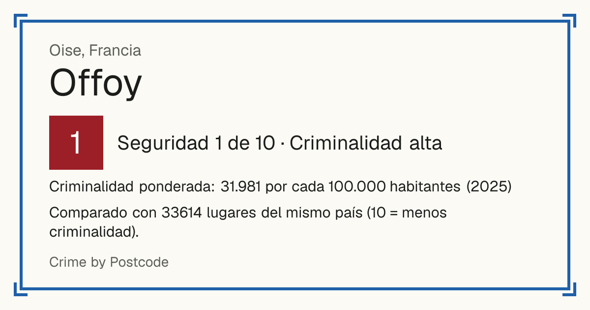 Offoy, Oise, Francia: Seguridad 1 de 10 (Criminalidad alta). Criminalidad ponderada: 31.981 por cada 100.000 habitantes (2025).