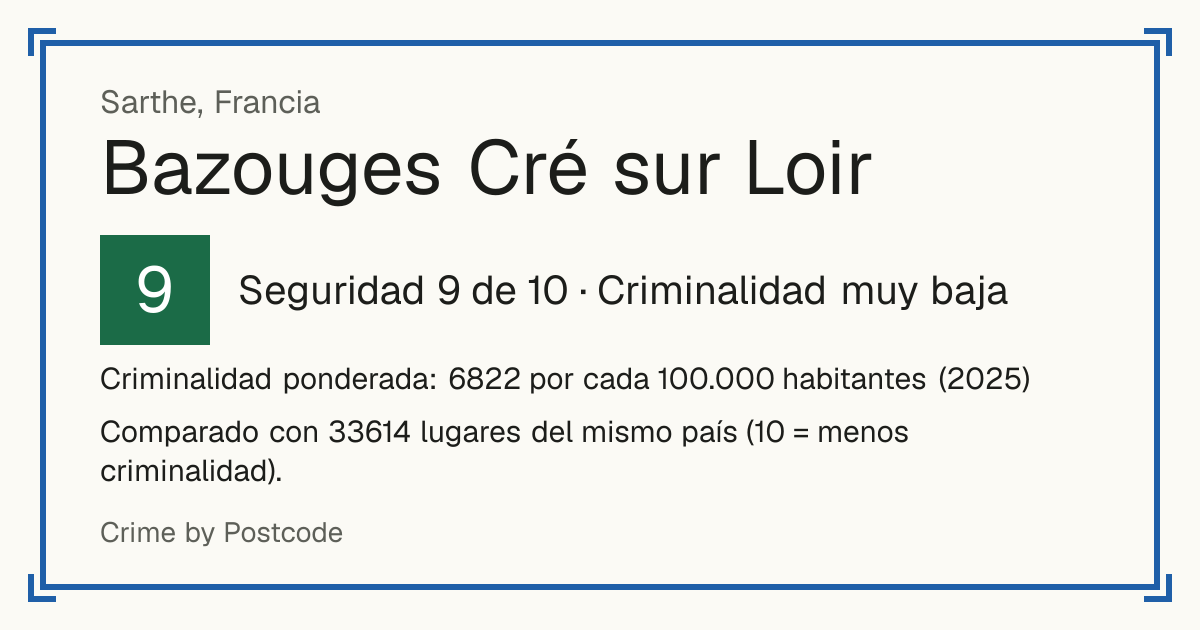 Bazouges Cré sur Loir, Francia: Seguridad 9 de 10 (Criminalidad muy baja). Criminalidad ponderada: 6822 por cada 100.000 habitantes (2025).