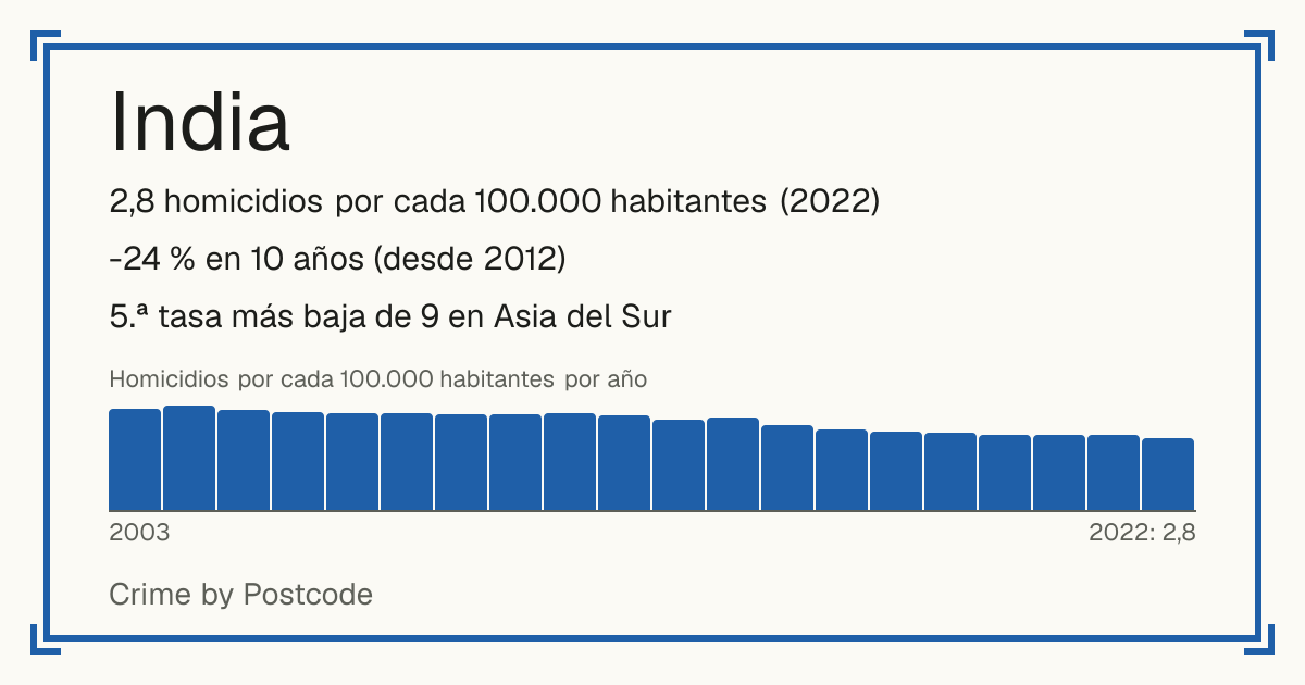 India: 2,8 homicidios por cada 100.000 habitantes (2022). -24 % en 10 años (desde 2012). 5.ª tasa más baja de 9 en Asia del Sur.