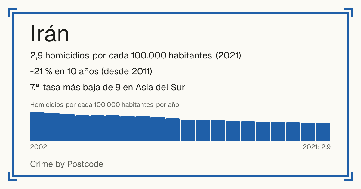 Irán: 2,9 homicidios por cada 100.000 habitantes (2021). -21 % en 10 años (desde 2011). 7.ª tasa más baja de 9 en Asia del Sur.