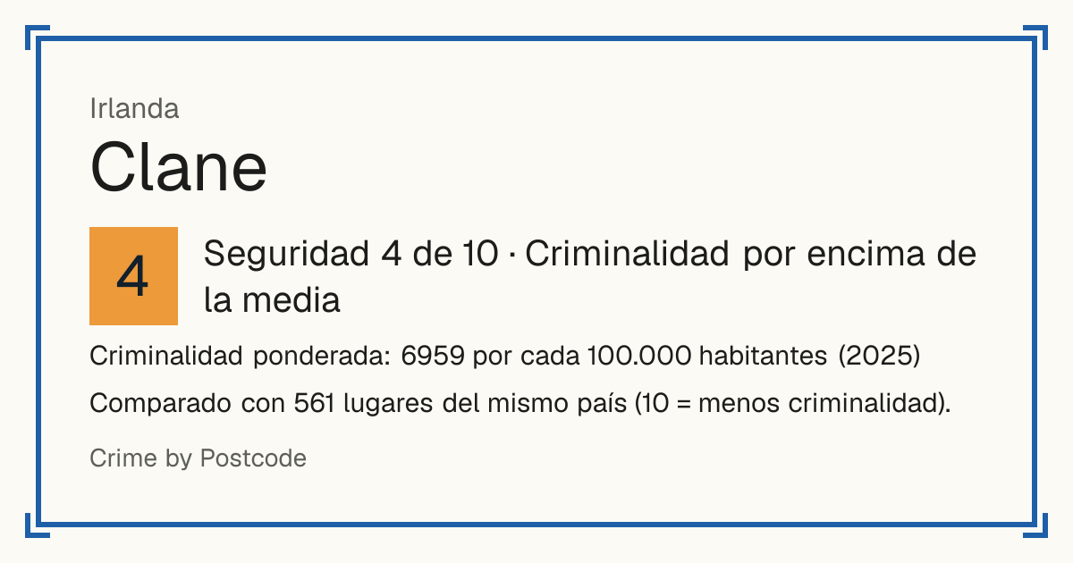 Clane, Irlanda: Seguridad 4 de 10 (Criminalidad por encima de la media). Criminalidad ponderada: 6959 por cada 100.000 habitantes (2025).