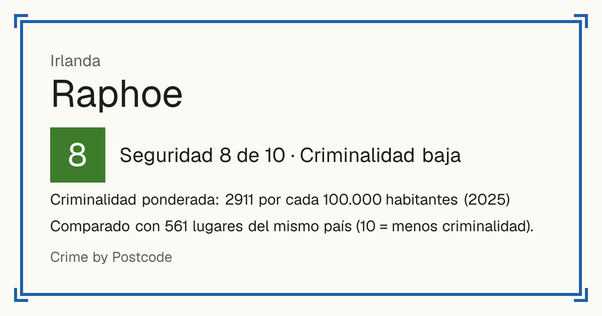 Raphoe, Irlanda: Seguridad 8 de 10 (Criminalidad baja). Criminalidad ponderada: 2911 por cada 100.000 habitantes (2025).