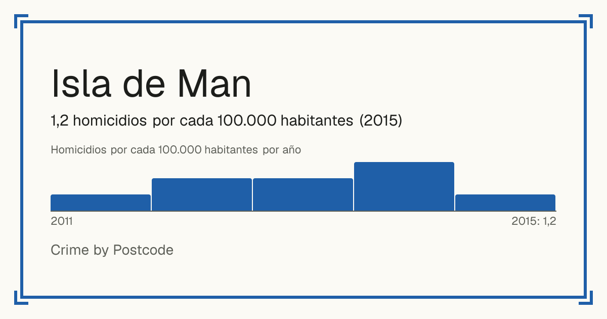 Isla de Man: 1,2 homicidios por cada 100.000 habitantes (2015).