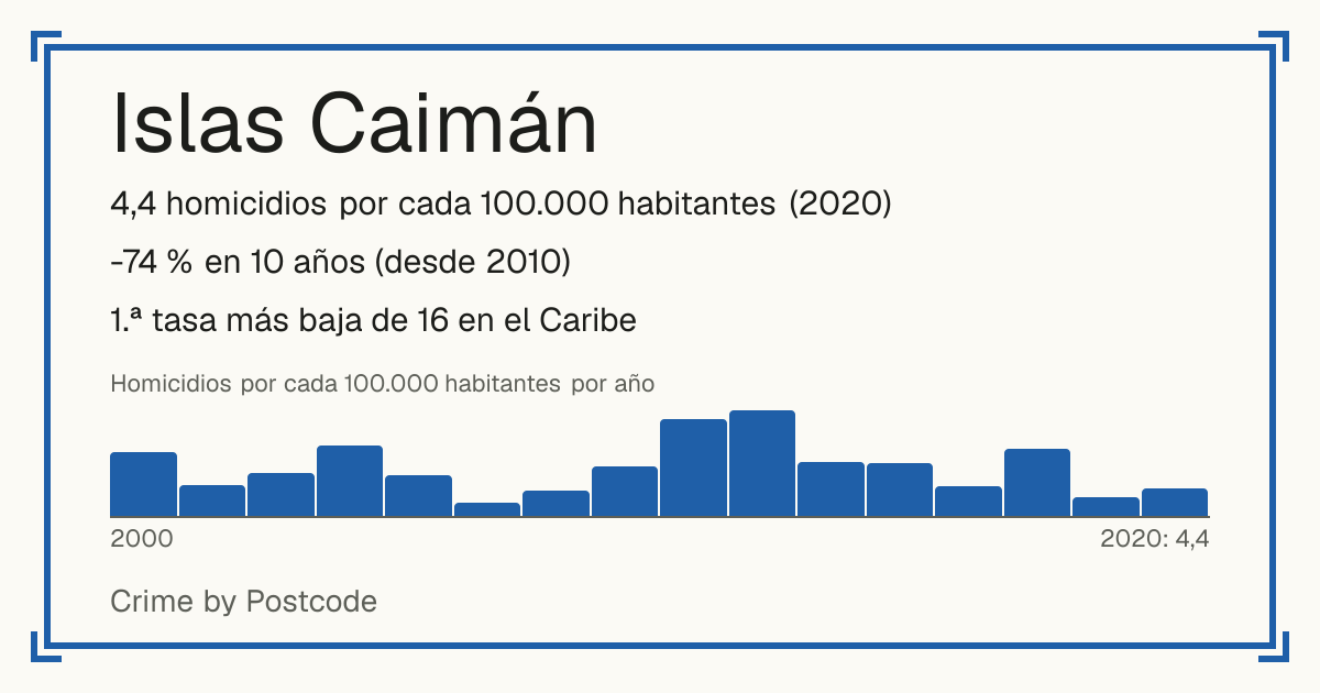 Islas Caimán: 4,4 homicidios por cada 100.000 habitantes (2020). -74 % en 10 años (desde 2010). 1.ª tasa más baja de 16 en el Caribe.