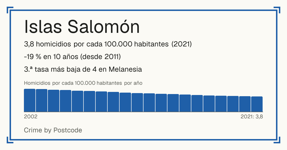 Islas Salomón: 3,8 homicidios por cada 100.000 habitantes (2021). -19 % en 10 años (desde 2011). 3.ª tasa más baja de 4 en Melanesia.