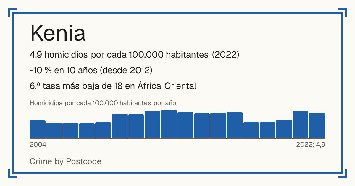 Kenia: 4,9 homicidios por cada 100.000 habitantes (2022). -10 % en 10 años (desde 2012). 6.ª tasa más baja de 18 en África Oriental.