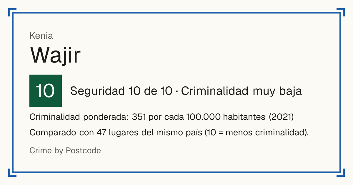 Wajir, Kenia: Seguridad 10 de 10 (Criminalidad muy baja). Criminalidad ponderada: 351 por cada 100.000 habitantes (2021).