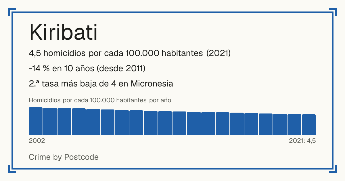 Kiribati: 4,5 homicidios por cada 100.000 habitantes (2021). -14 % en 10 años (desde 2011). 2.ª tasa más baja de 4 en Micronesia.