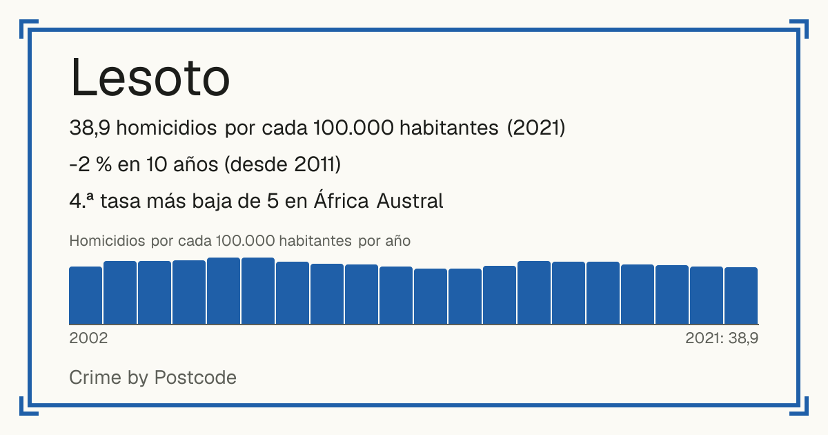 Lesoto: 38,9 homicidios por cada 100.000 habitantes (2021). -2 % en 10 años (desde 2011). 4.ª tasa más baja de 5 en África Austral.