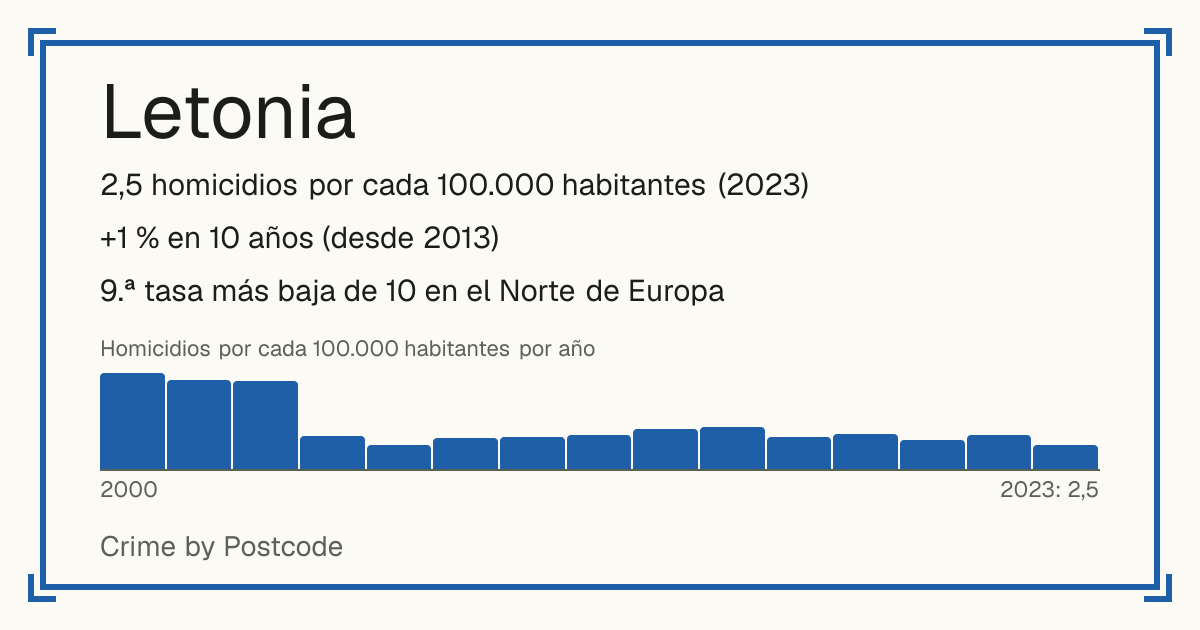 Letonia: 2,5 homicidios por cada 100.000 habitantes (2023). +1 % en 10 años (desde 2013). 9.ª tasa más baja de 10 en el Norte de Europa.