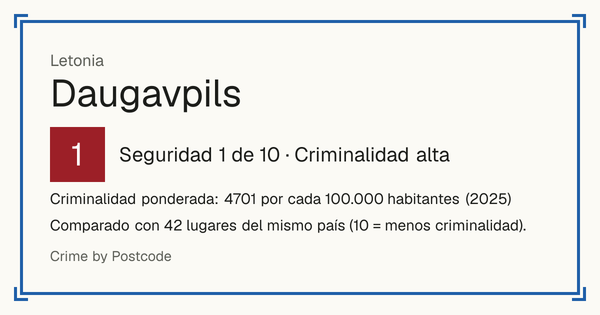 Daugavpils, Letonia: Seguridad 1 de 10 (Criminalidad alta). Criminalidad ponderada: 4701 por cada 100.000 habitantes (2025).
