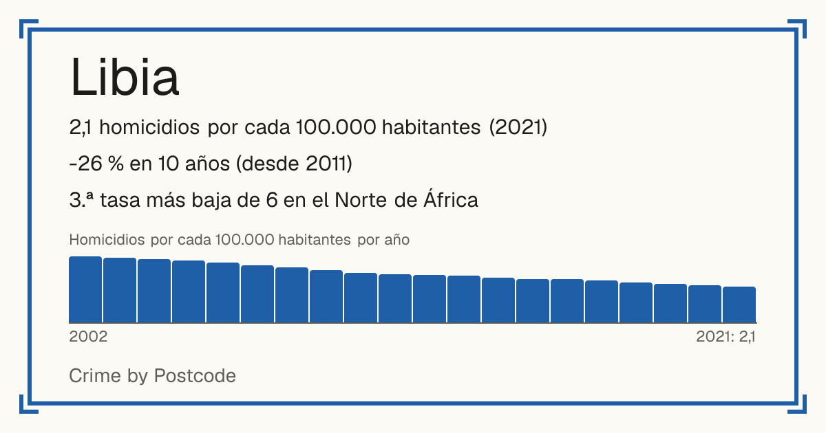 Libia: 2,1 homicidios por cada 100.000 habitantes (2021). -26 % en 10 años (desde 2011). 3.ª tasa más baja de 6 en el Norte de África.