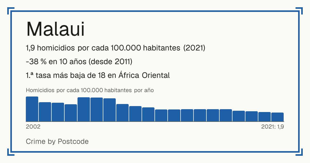Malaui: 1,9 homicidios por cada 100.000 habitantes (2021). -38 % en 10 años (desde 2011). 1.ª tasa más baja de 18 en África Oriental.