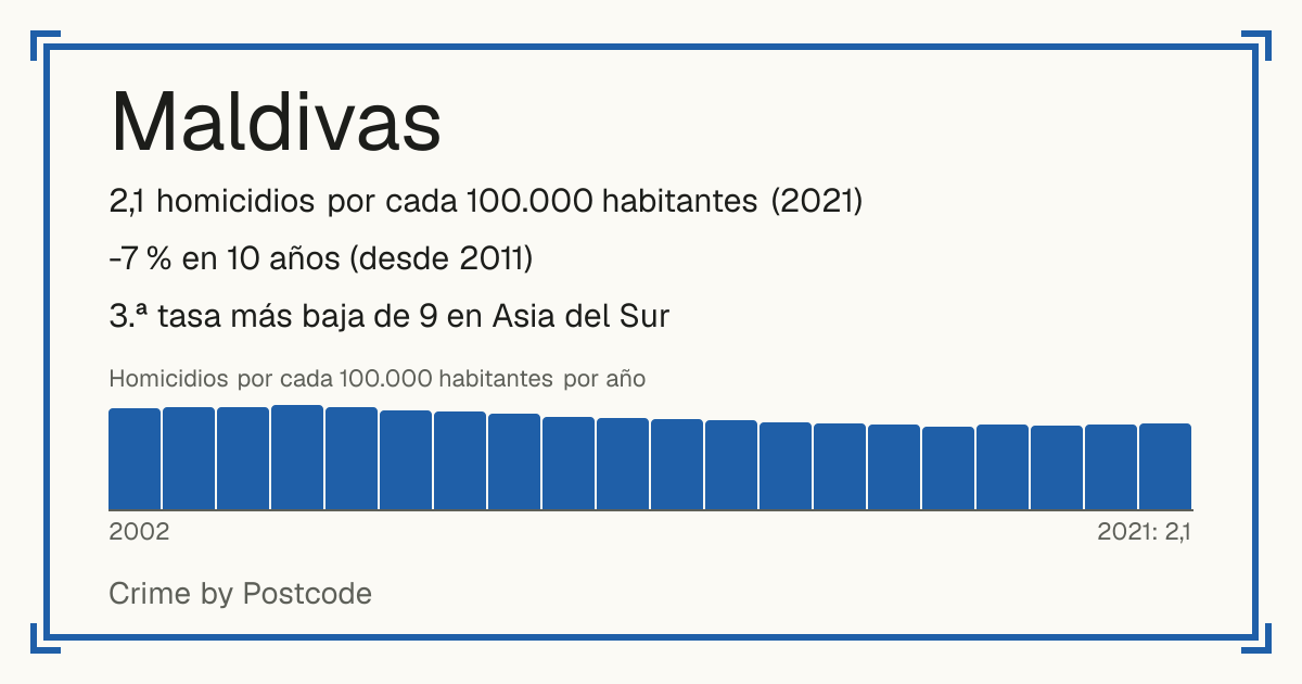 Maldivas: 2,1 homicidios por cada 100.000 habitantes (2021). -7 % en 10 años (desde 2011). 3.ª tasa más baja de 9 en Asia del Sur.